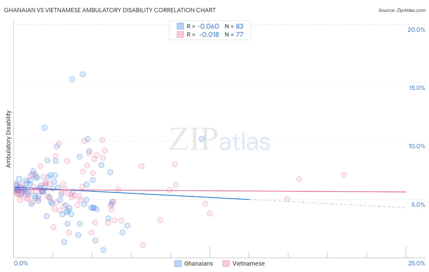 Ghanaian vs Vietnamese Ambulatory Disability