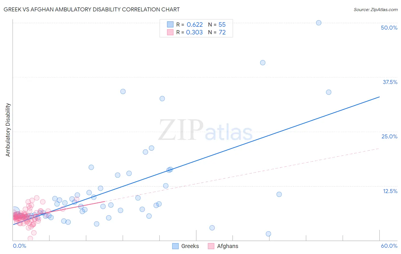 Greek vs Afghan Ambulatory Disability