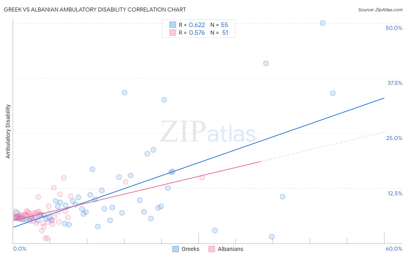 Greek vs Albanian Ambulatory Disability