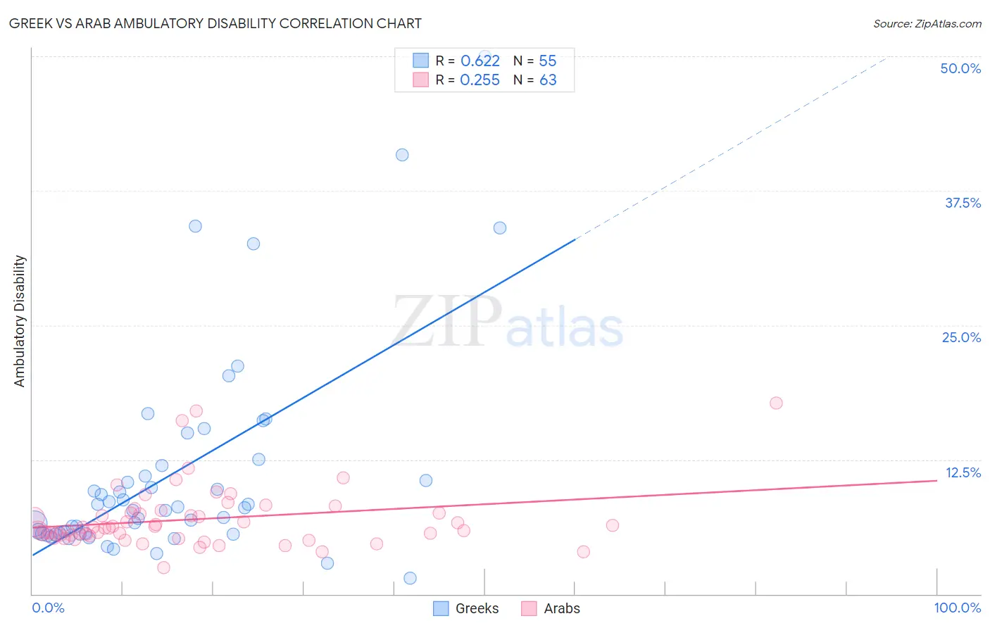 Greek vs Arab Ambulatory Disability