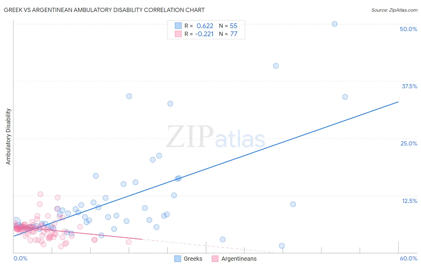Greek vs Argentinean Ambulatory Disability