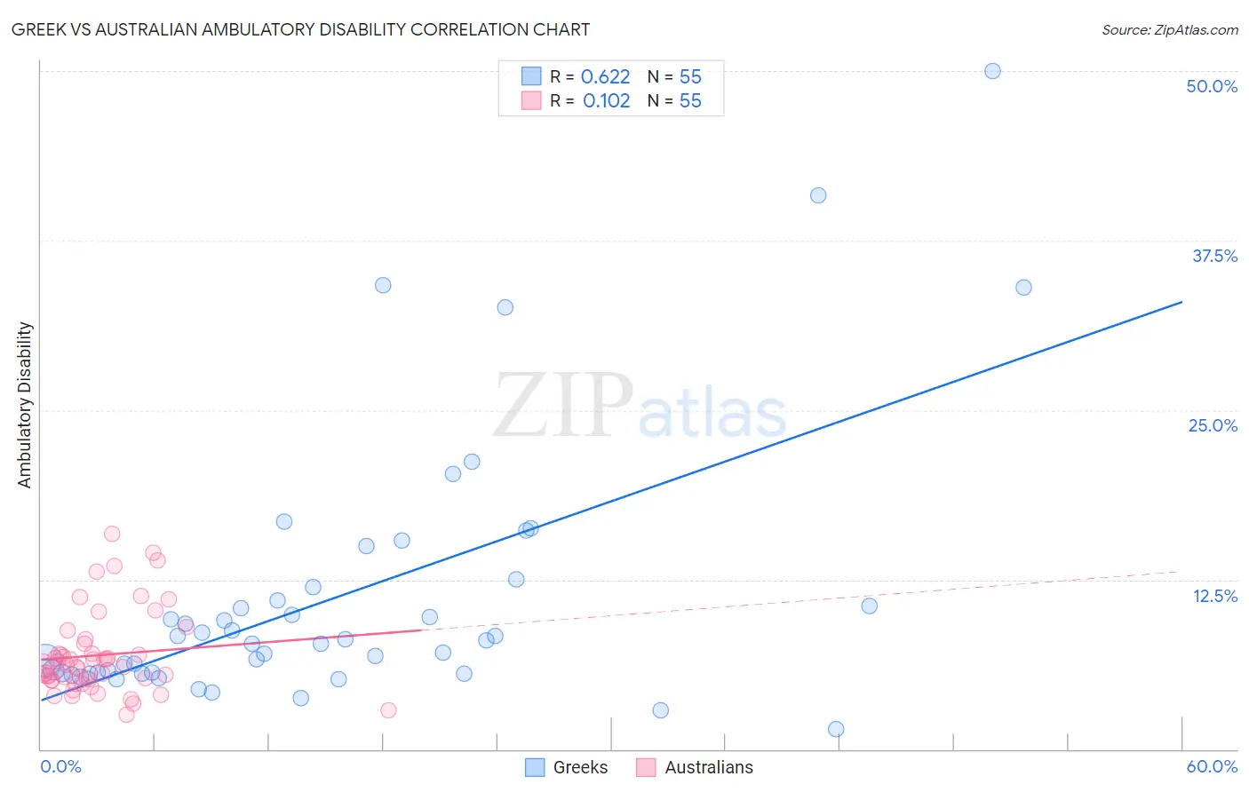 Greek vs Australian Ambulatory Disability
