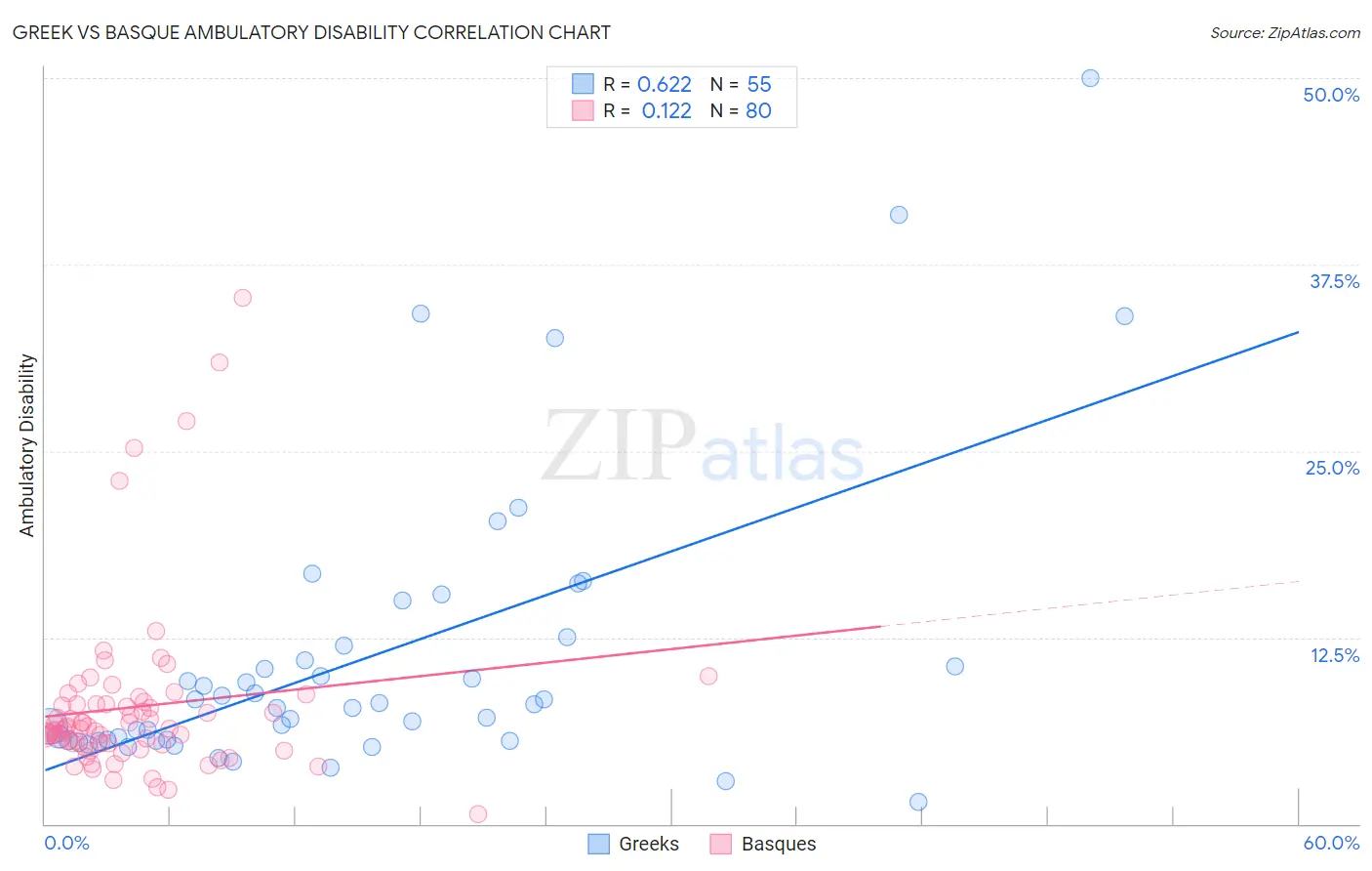 Greek vs Basque Ambulatory Disability