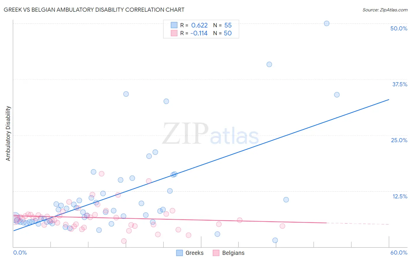 Greek vs Belgian Ambulatory Disability
