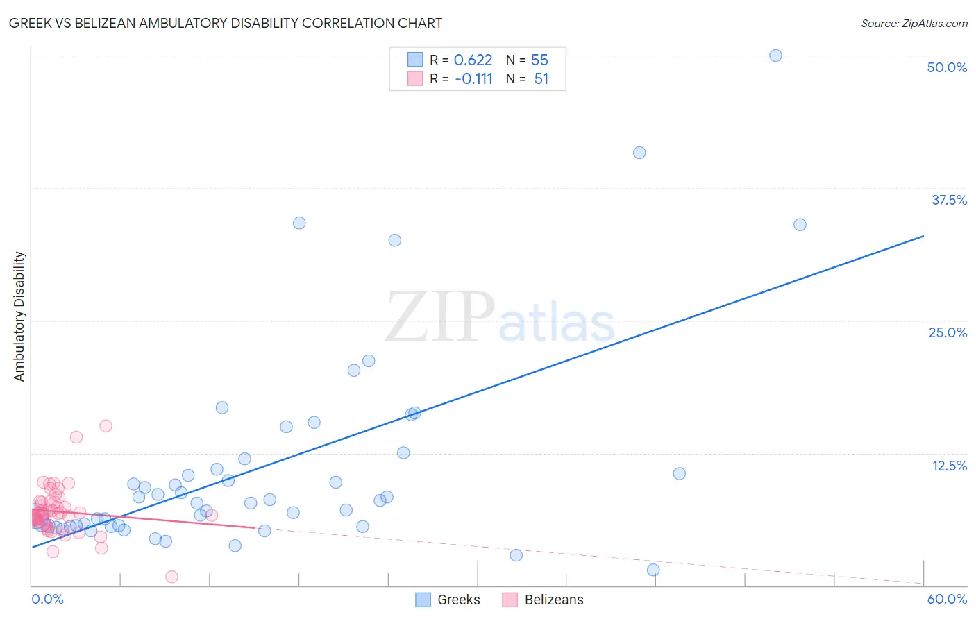 Greek vs Belizean Ambulatory Disability