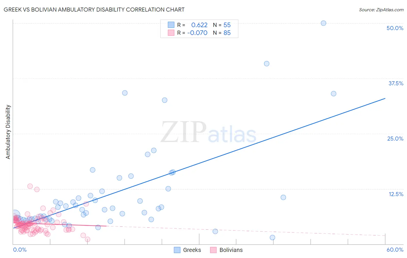 Greek vs Bolivian Ambulatory Disability