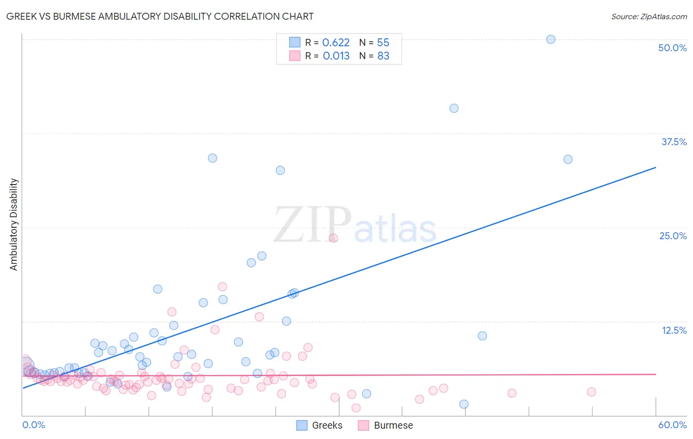 Greek vs Burmese Ambulatory Disability