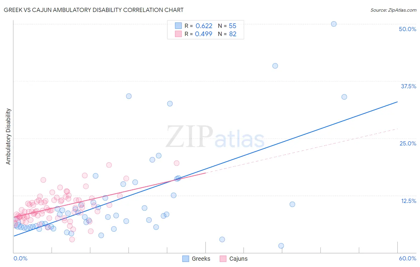 Greek vs Cajun Ambulatory Disability