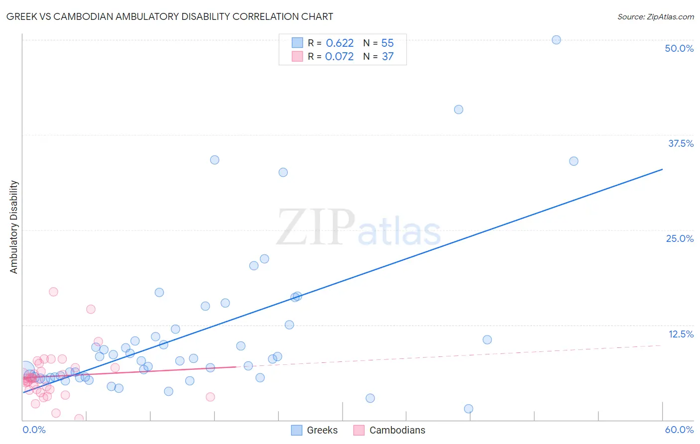 Greek vs Cambodian Ambulatory Disability