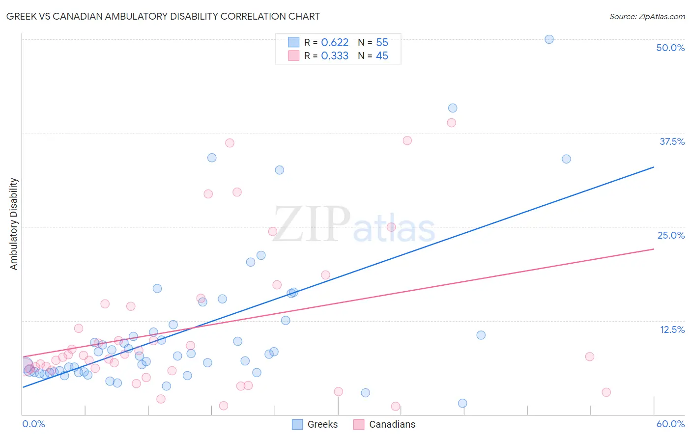 Greek vs Canadian Ambulatory Disability