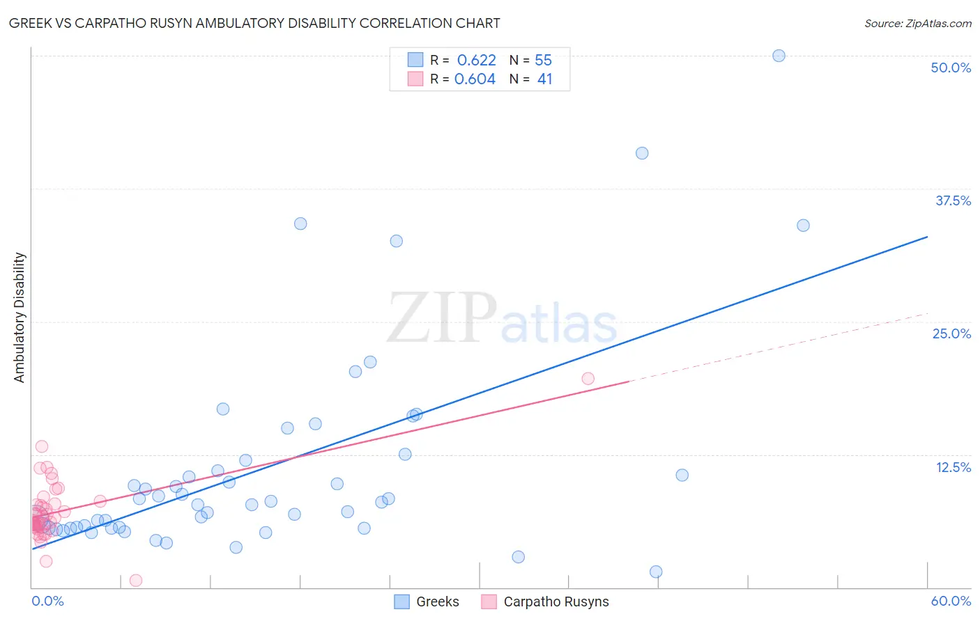 Greek vs Carpatho Rusyn Ambulatory Disability