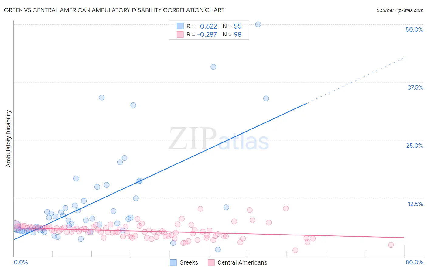 Greek vs Central American Ambulatory Disability