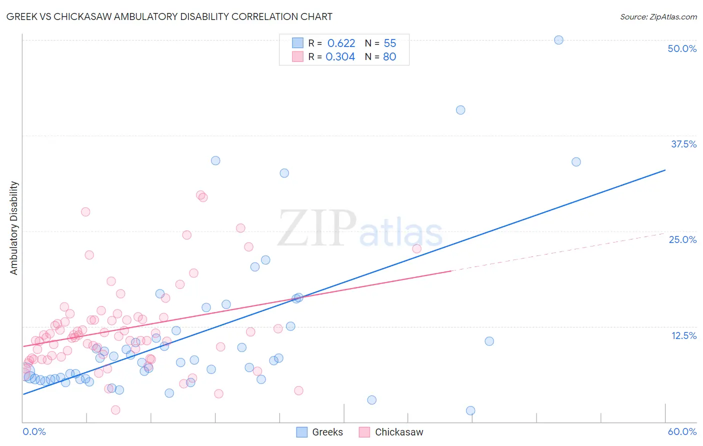 Greek vs Chickasaw Ambulatory Disability