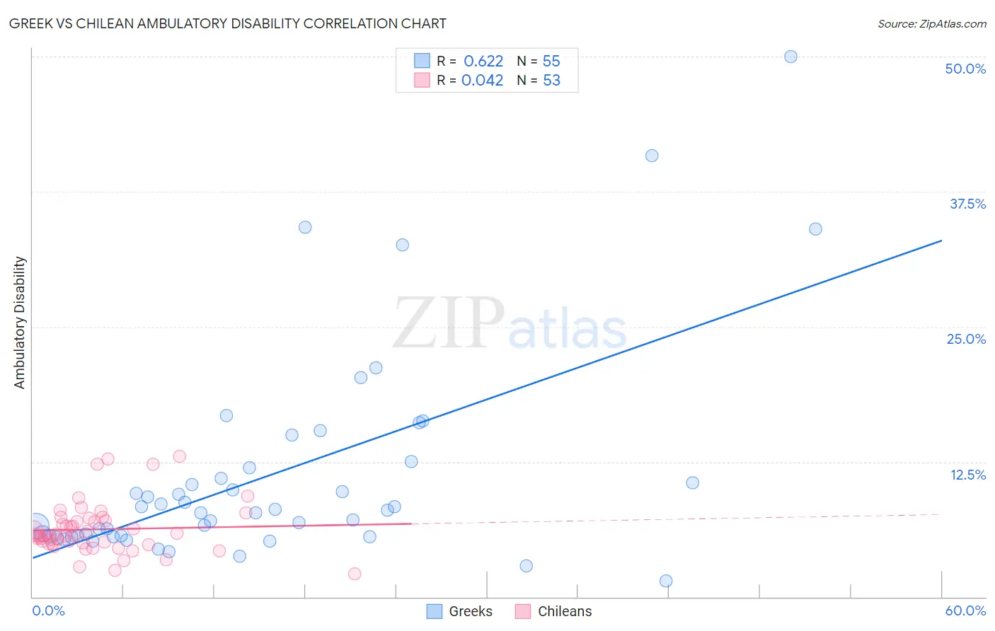 Greek vs Chilean Ambulatory Disability