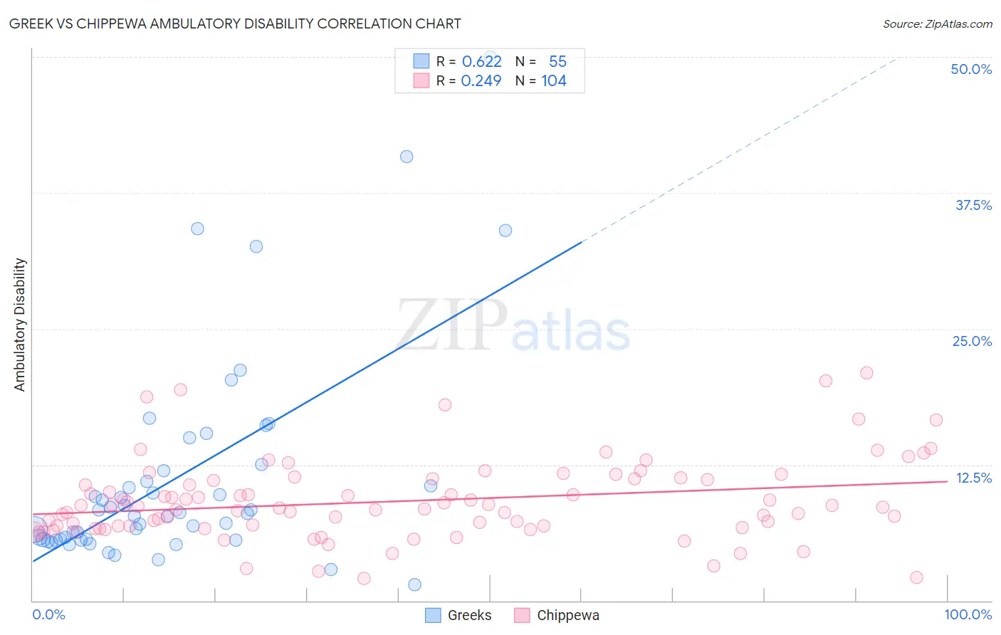 Greek vs Chippewa Ambulatory Disability