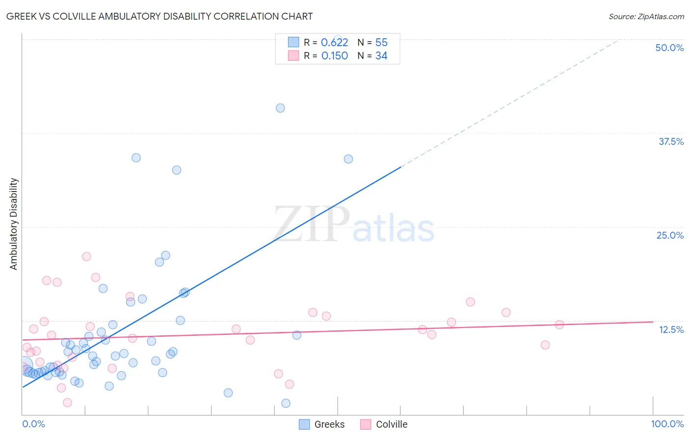 Greek vs Colville Ambulatory Disability