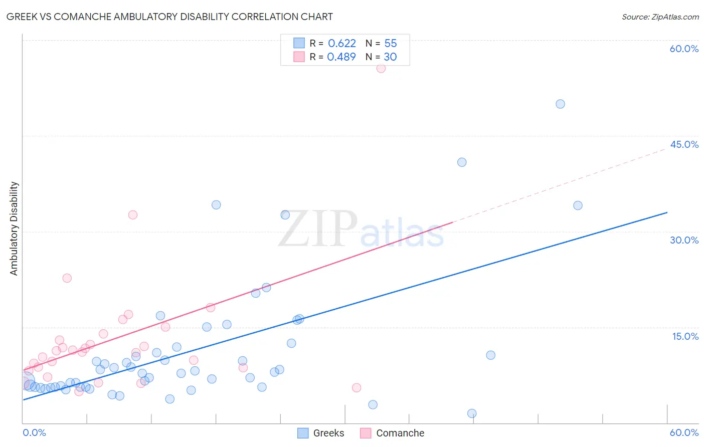 Greek vs Comanche Ambulatory Disability