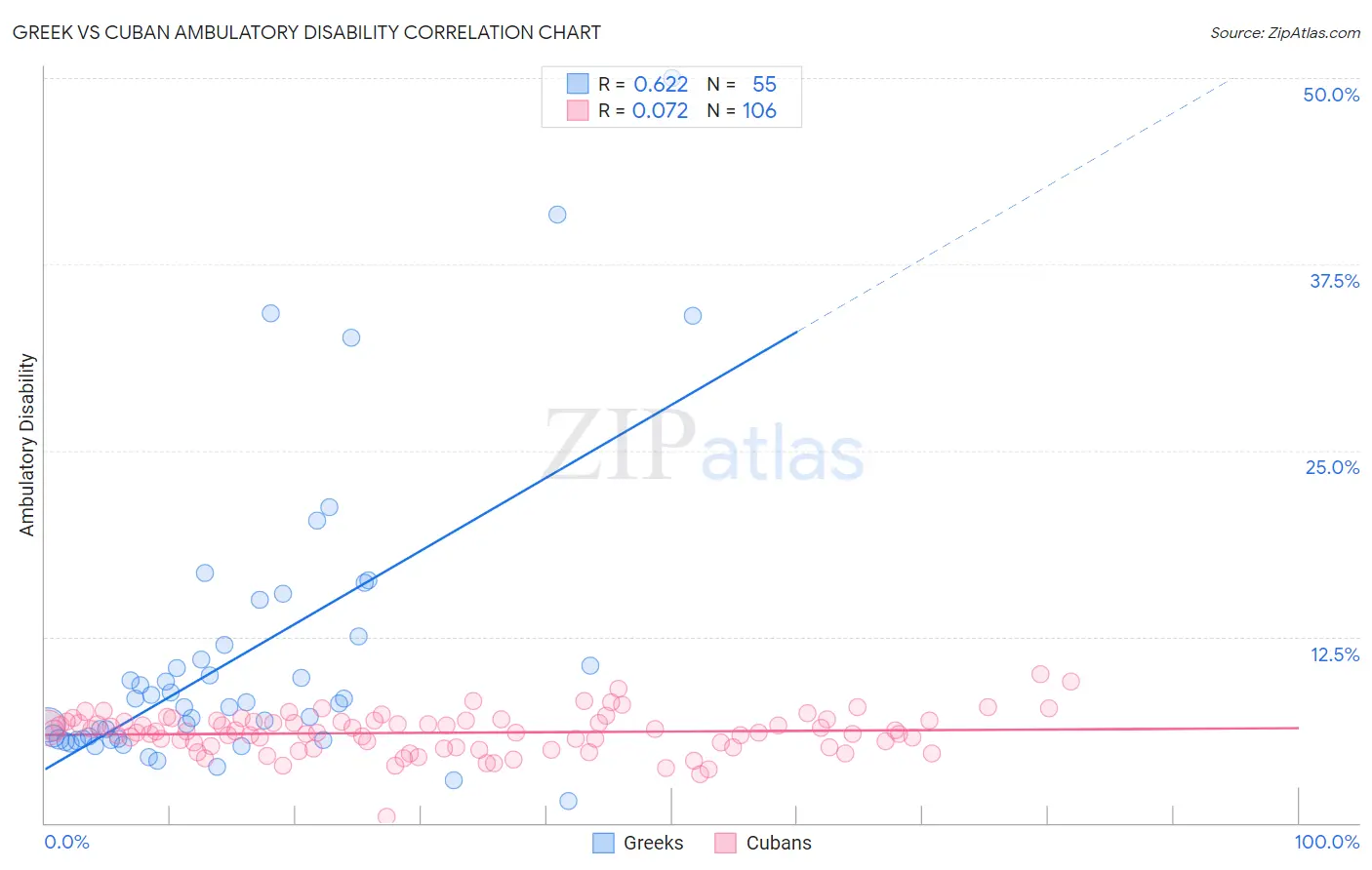 Greek vs Cuban Ambulatory Disability