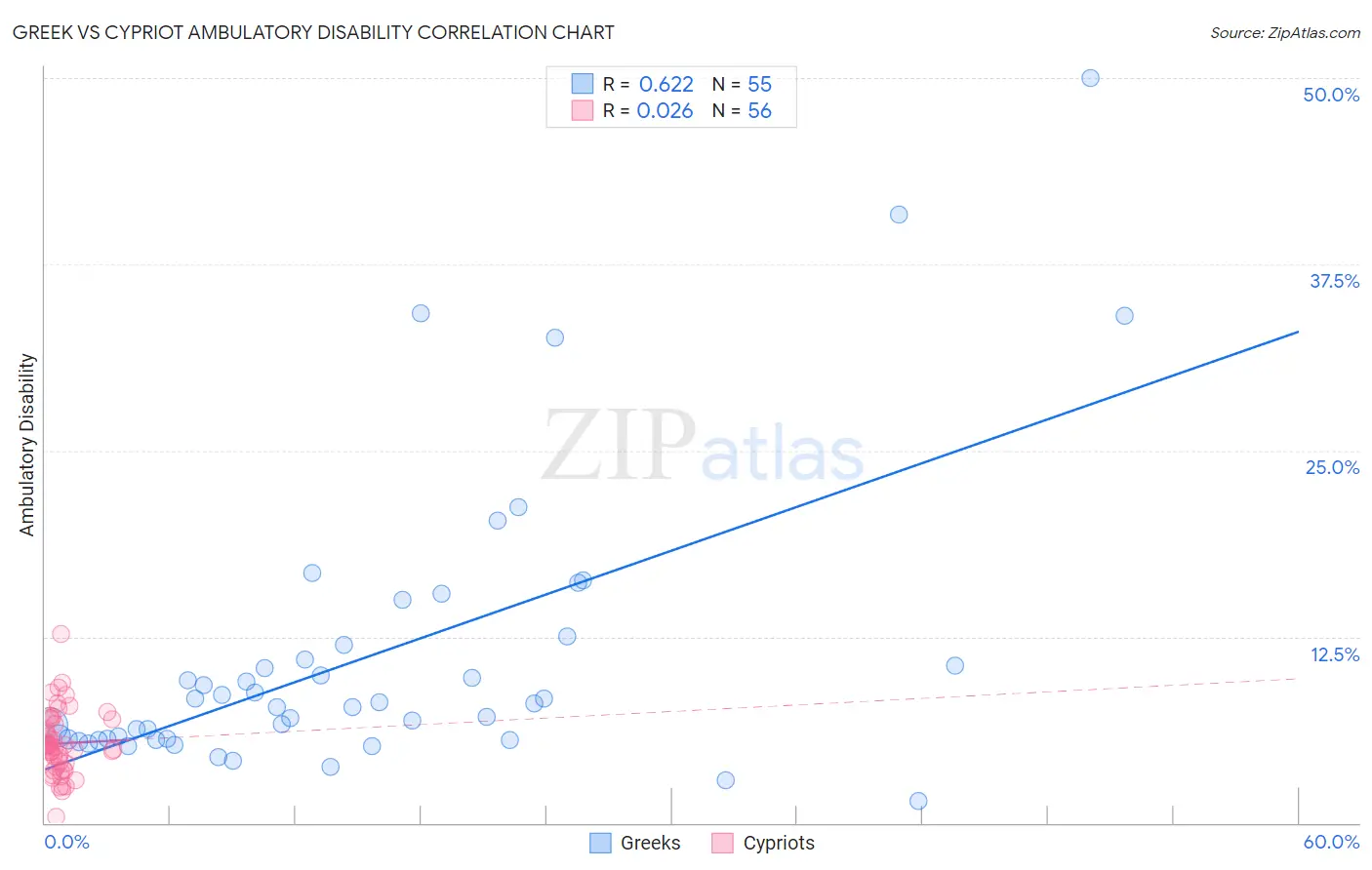 Greek vs Cypriot Ambulatory Disability