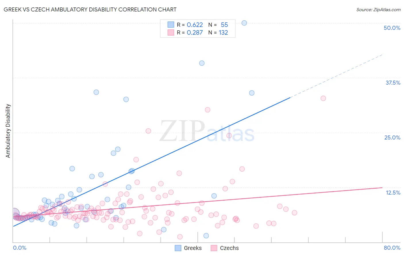 Greek vs Czech Ambulatory Disability