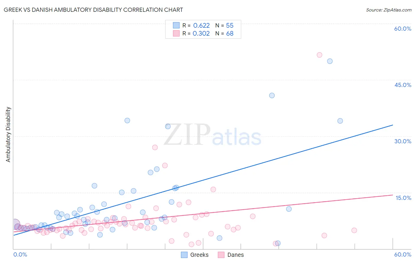 Greek vs Danish Ambulatory Disability