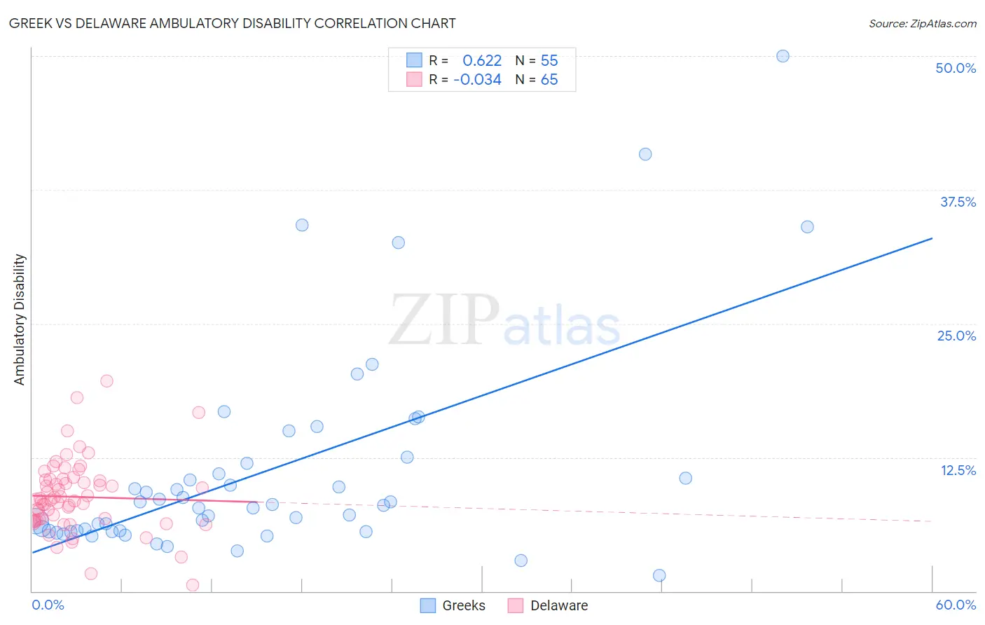 Greek vs Delaware Ambulatory Disability
