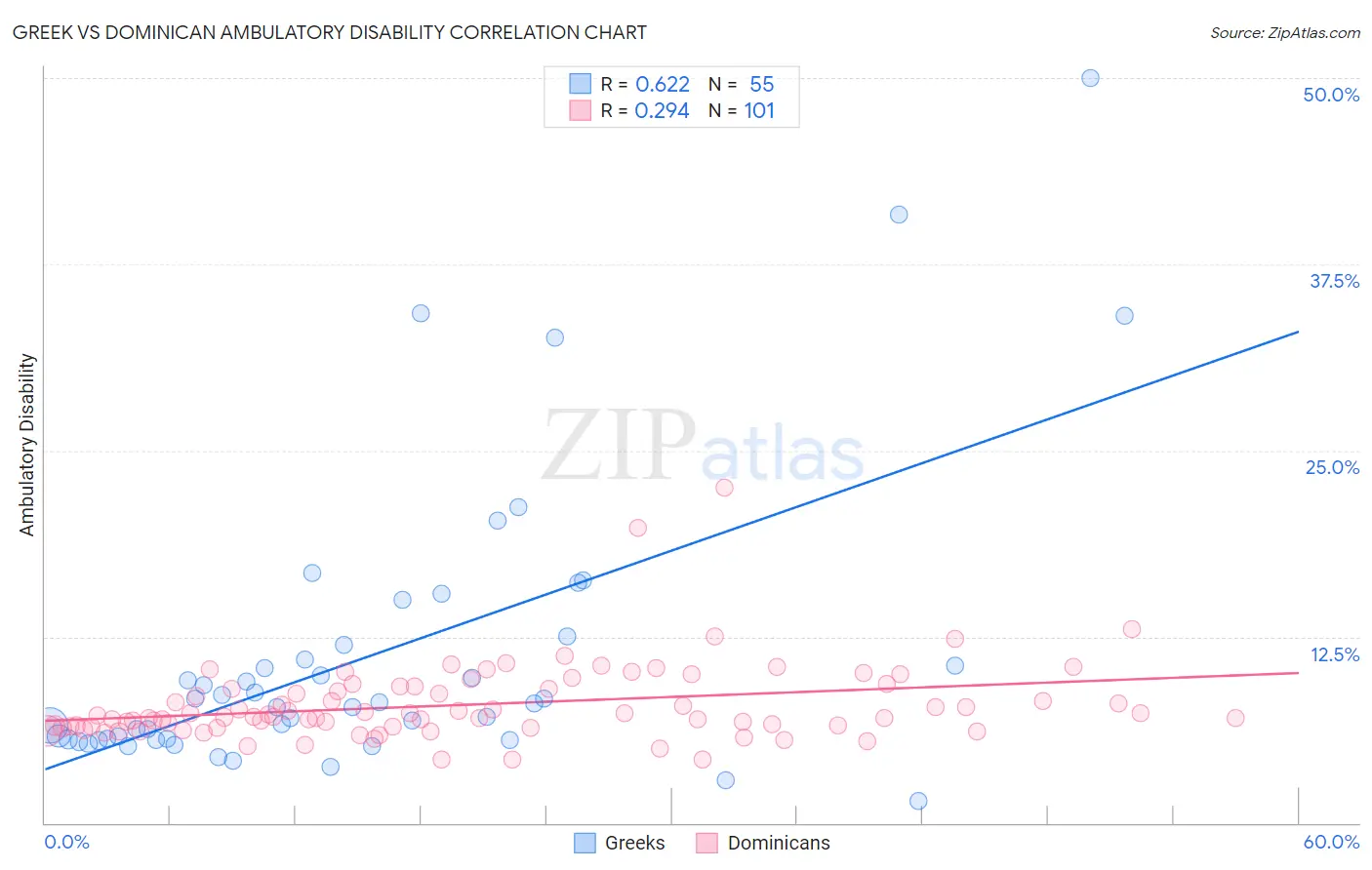 Greek vs Dominican Ambulatory Disability