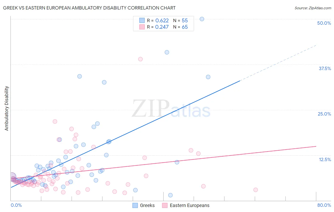 Greek vs Eastern European Ambulatory Disability