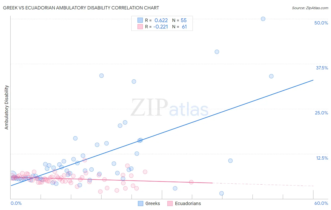 Greek vs Ecuadorian Ambulatory Disability