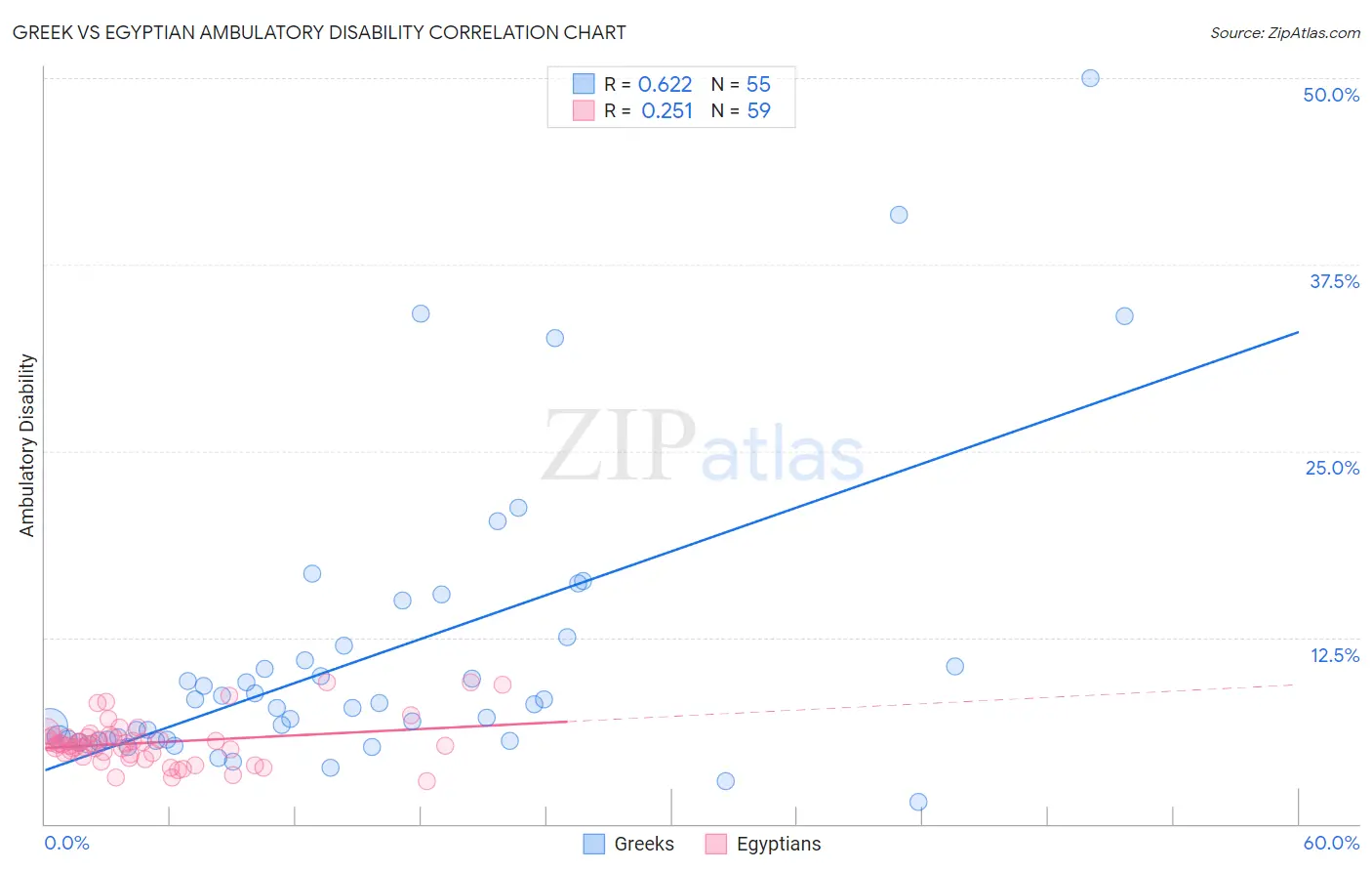 Greek vs Egyptian Ambulatory Disability