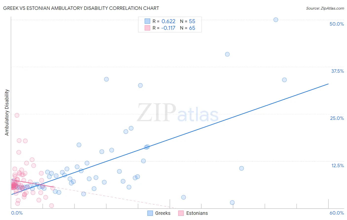 Greek vs Estonian Ambulatory Disability