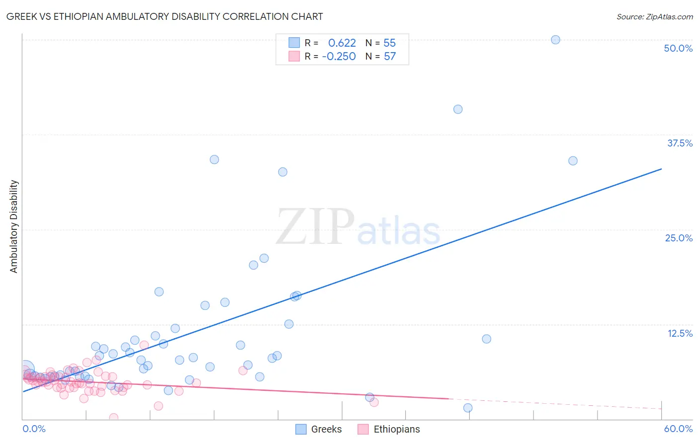 Greek vs Ethiopian Ambulatory Disability