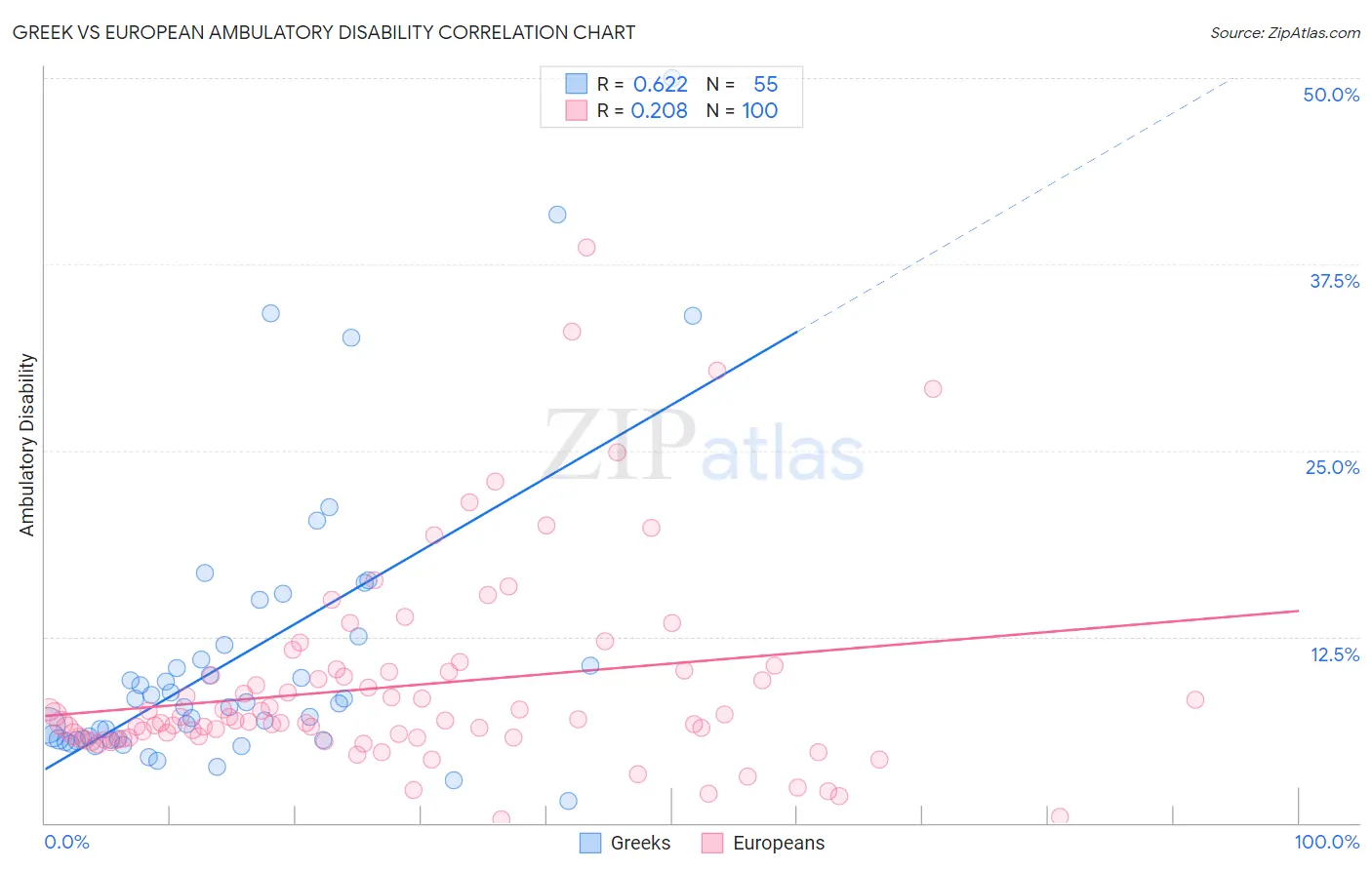 Greek vs European Ambulatory Disability