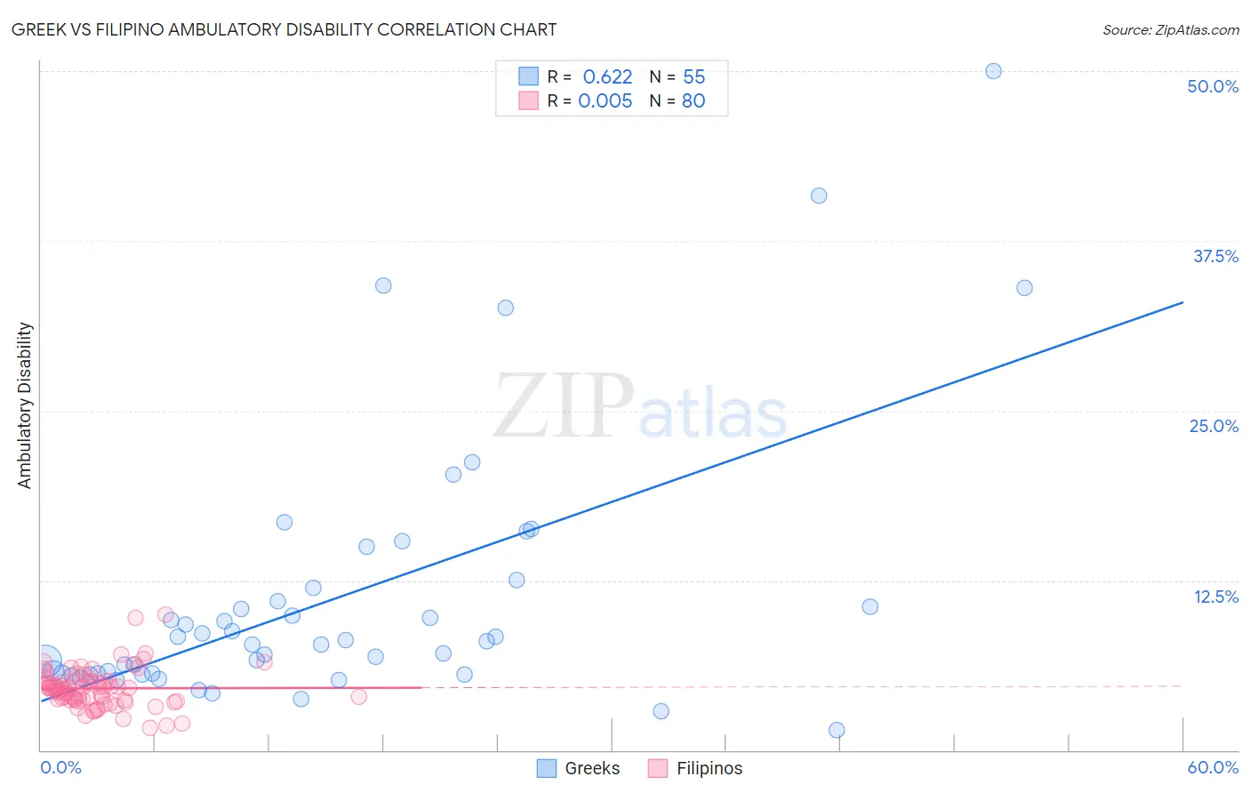 Greek vs Filipino Ambulatory Disability