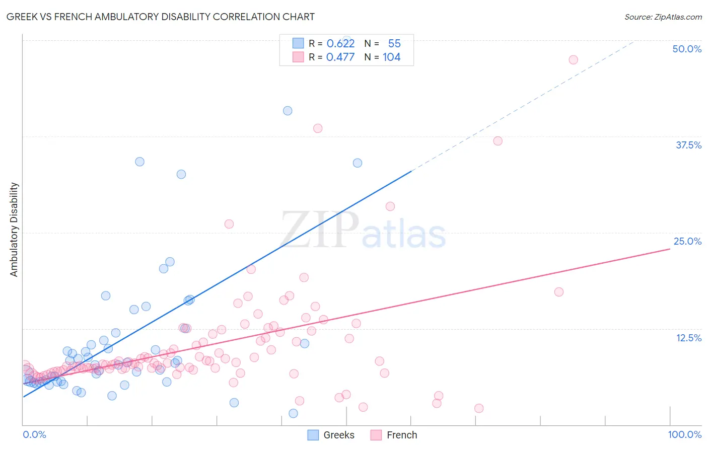 Greek vs French Ambulatory Disability