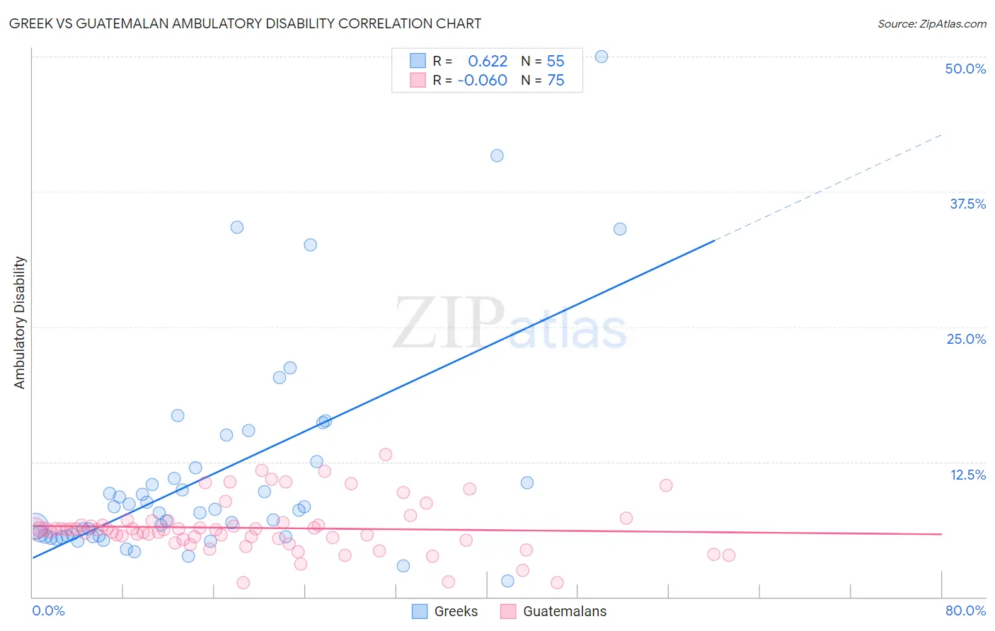 Greek vs Guatemalan Ambulatory Disability