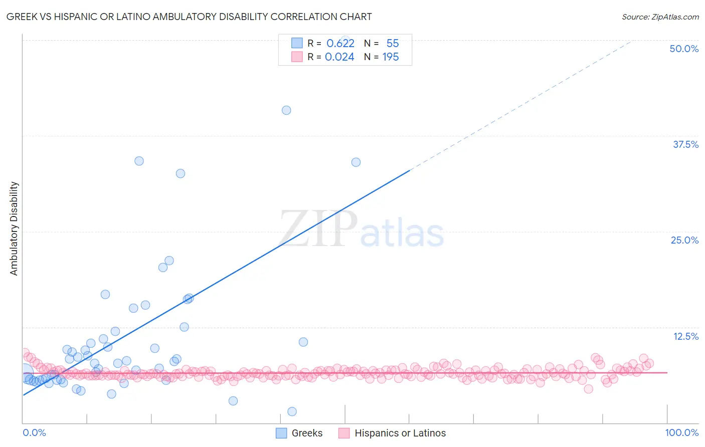 Greek vs Hispanic or Latino Ambulatory Disability