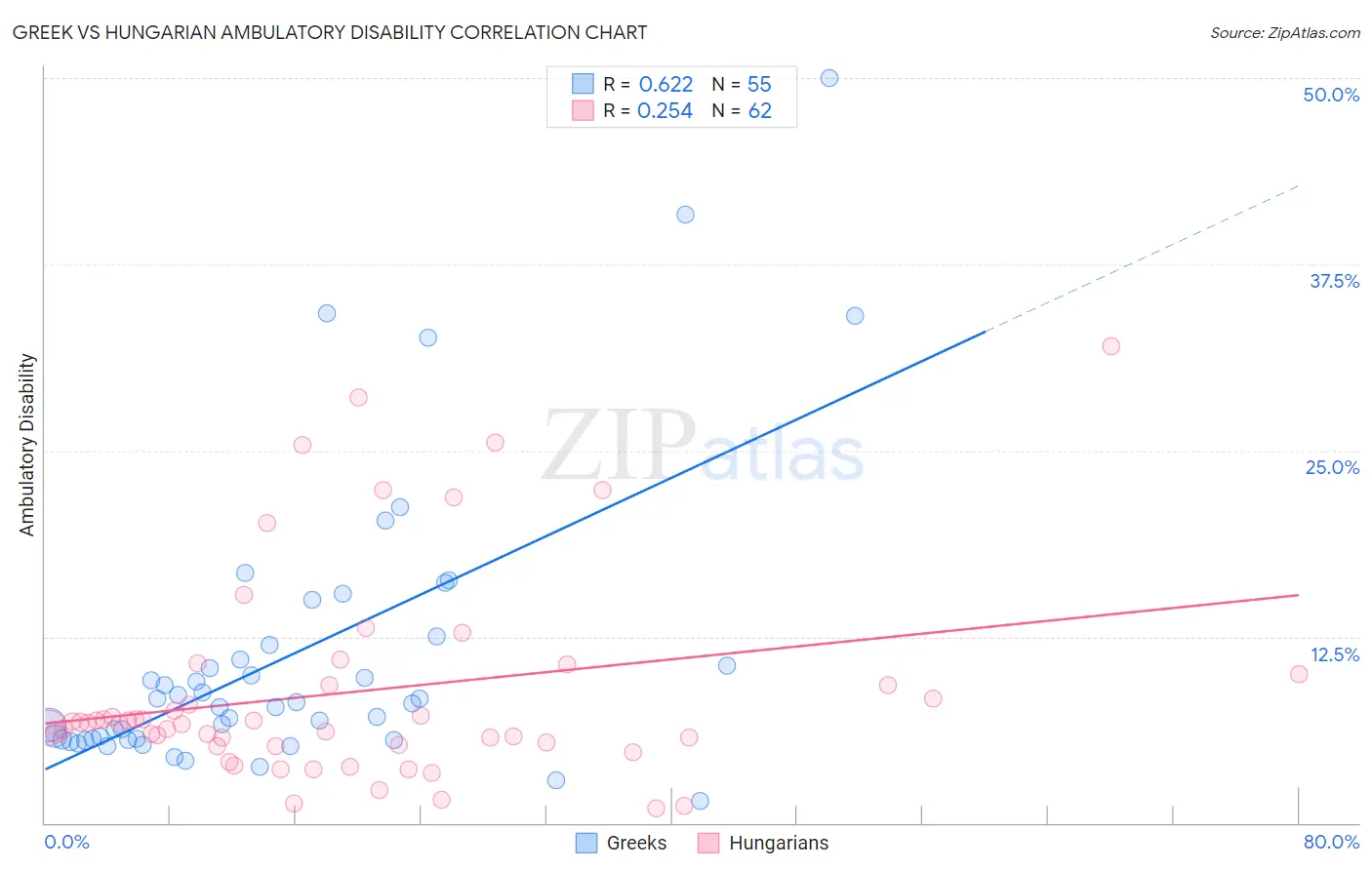 Greek vs Hungarian Ambulatory Disability