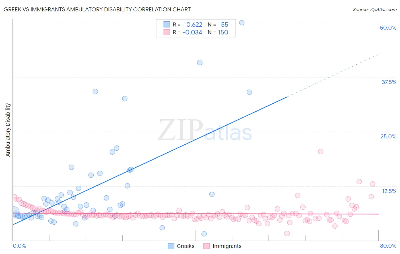 Greek vs Immigrants Ambulatory Disability