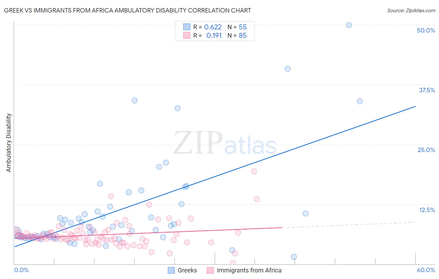 Greek vs Immigrants from Africa Ambulatory Disability
