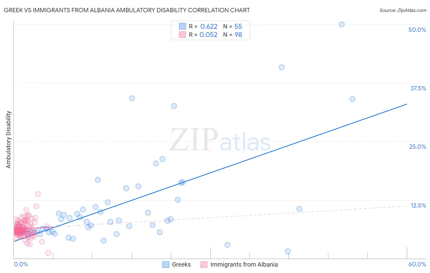 Greek vs Immigrants from Albania Ambulatory Disability