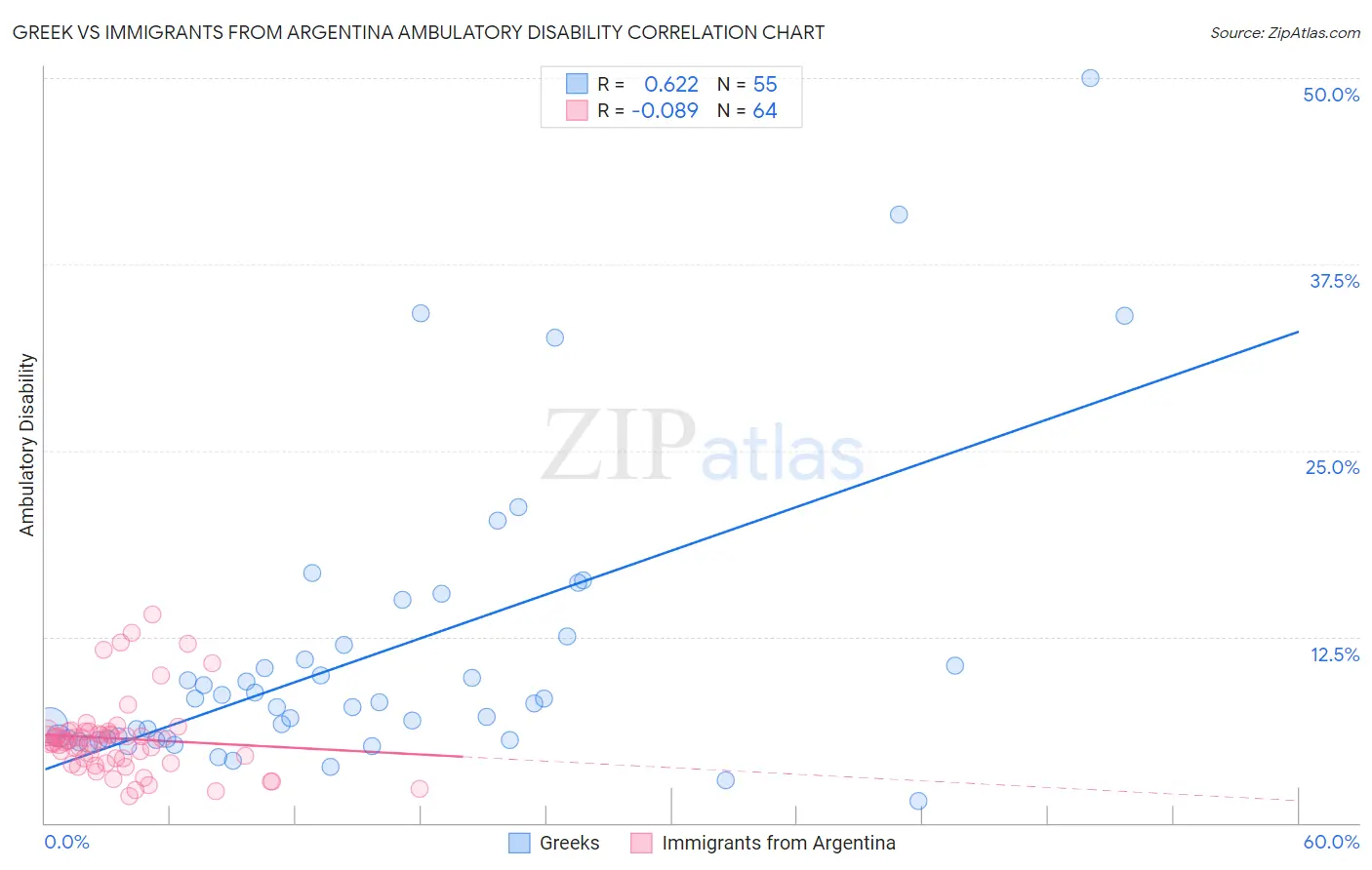 Greek vs Immigrants from Argentina Ambulatory Disability