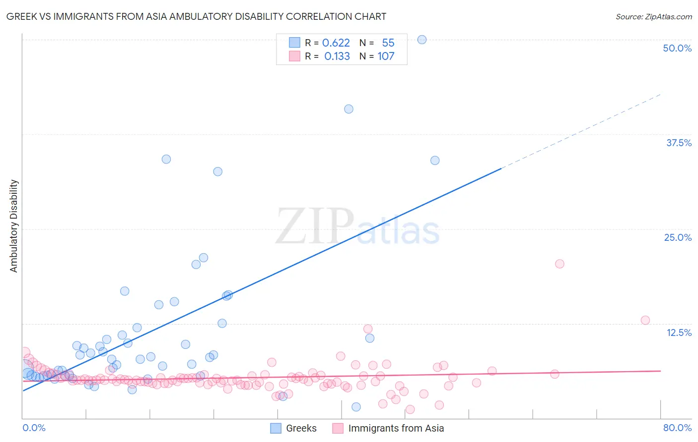 Greek vs Immigrants from Asia Ambulatory Disability