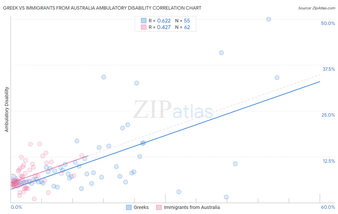 Greek vs Immigrants from Australia Ambulatory Disability