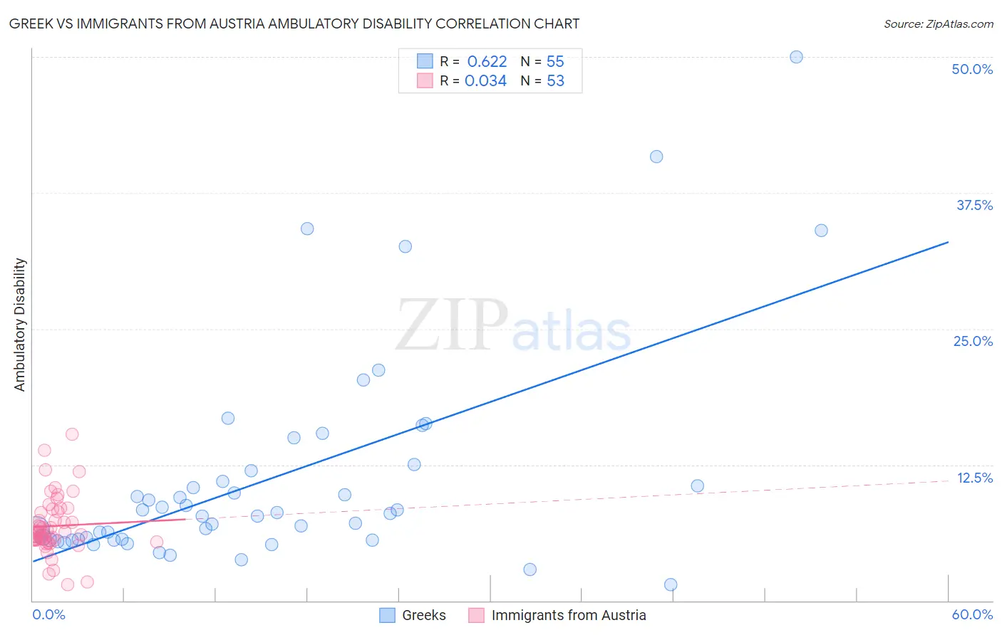 Greek vs Immigrants from Austria Ambulatory Disability