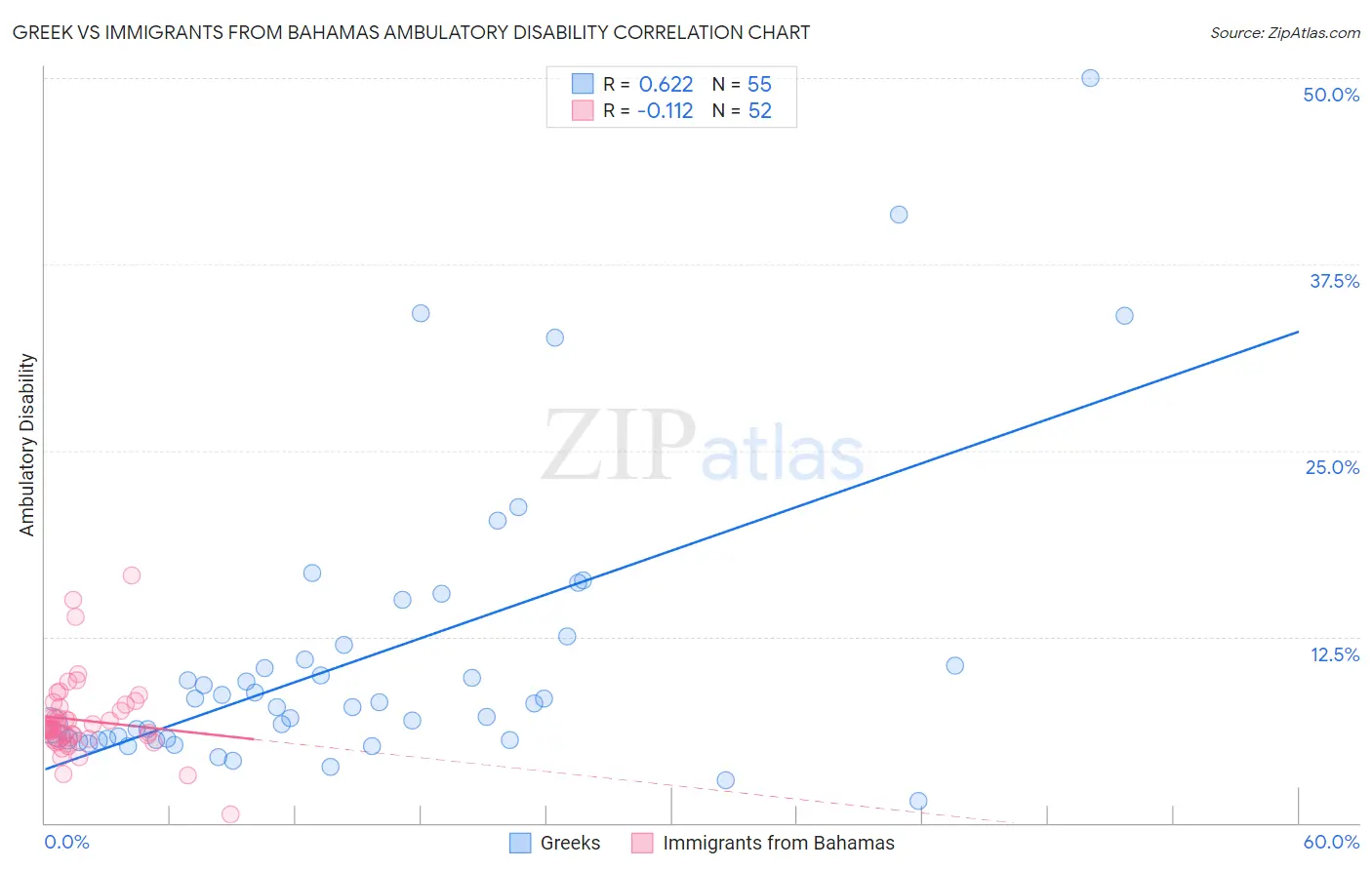 Greek vs Immigrants from Bahamas Ambulatory Disability