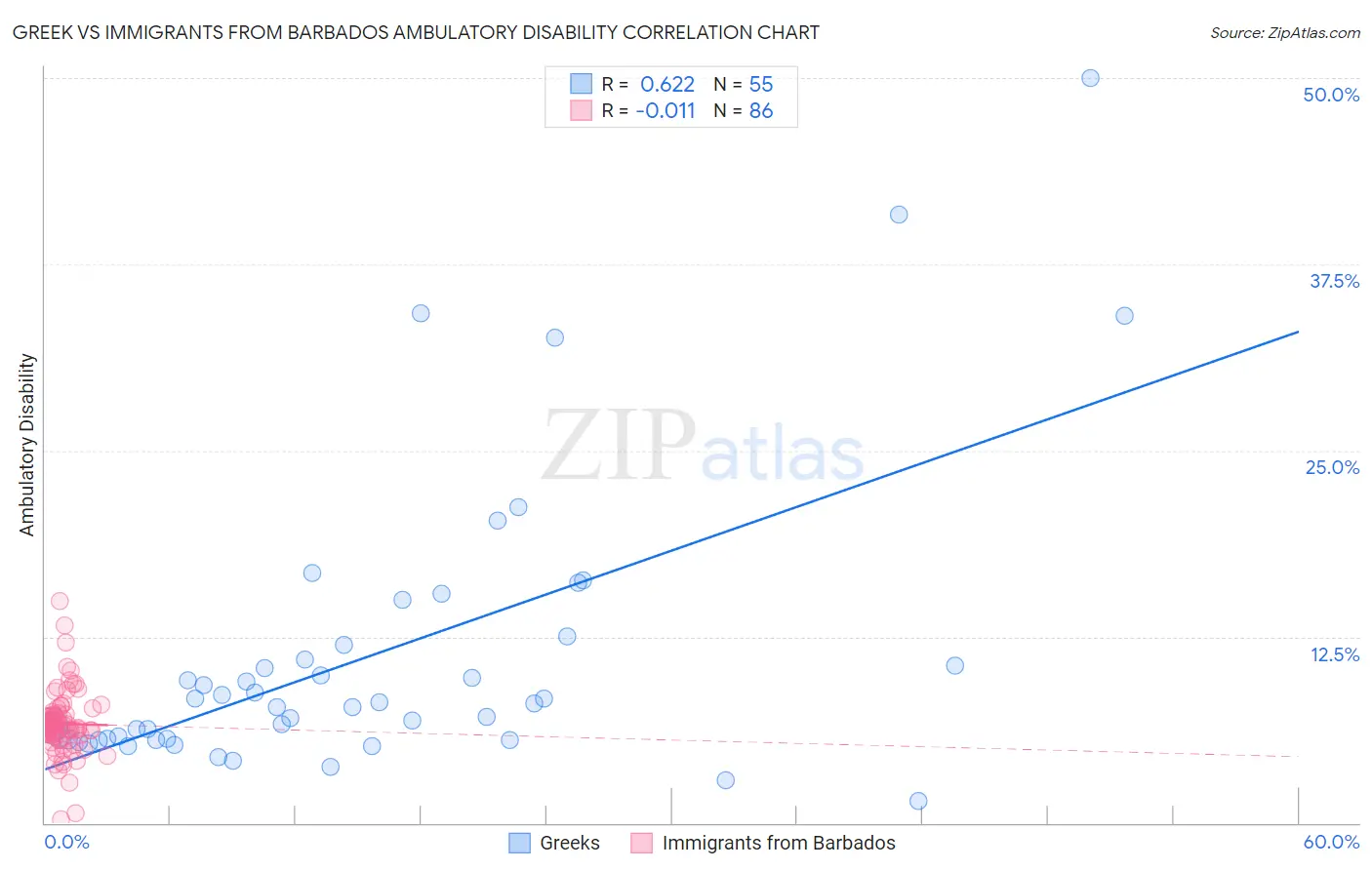Greek vs Immigrants from Barbados Ambulatory Disability