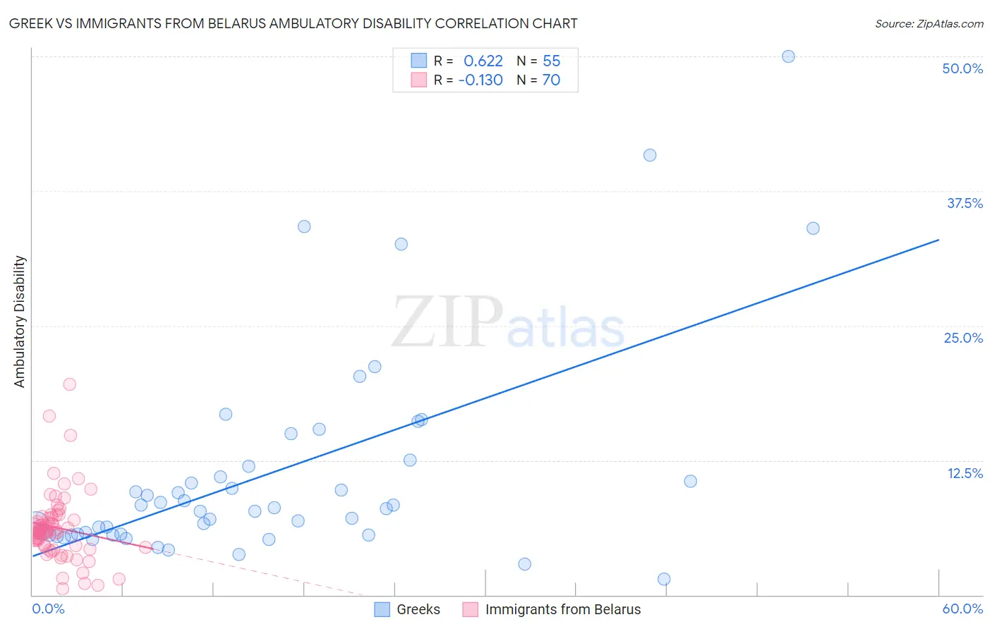 Greek vs Immigrants from Belarus Ambulatory Disability