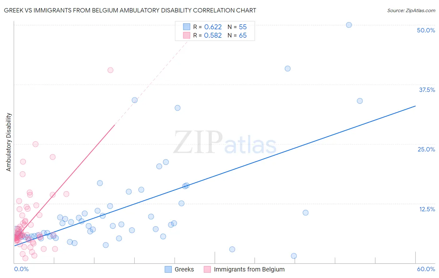 Greek vs Immigrants from Belgium Ambulatory Disability