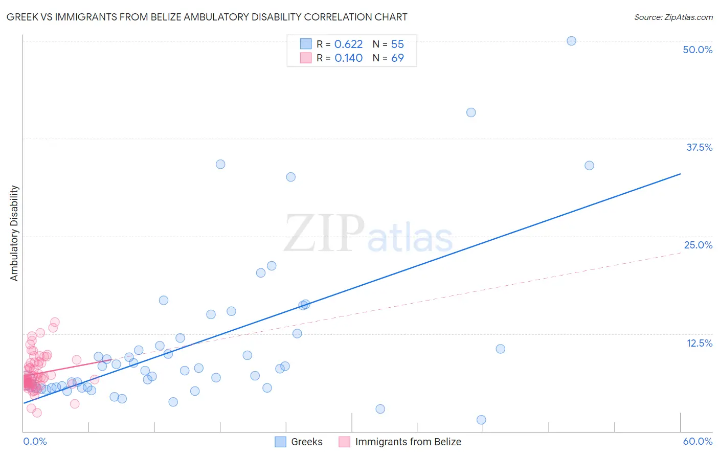Greek vs Immigrants from Belize Ambulatory Disability